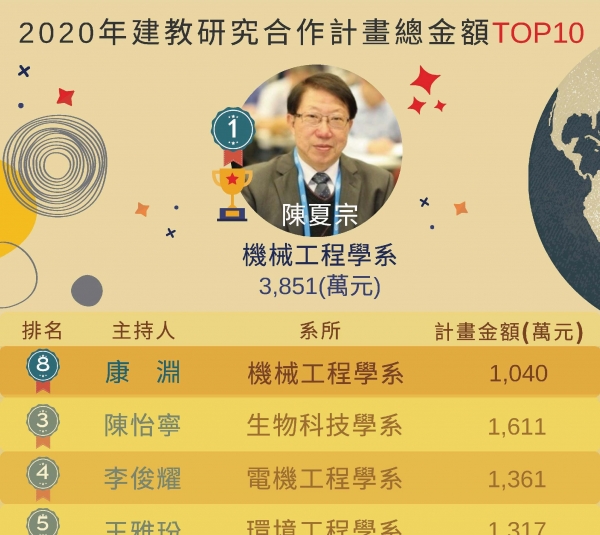 2020年建教研究合作總金額榮譽