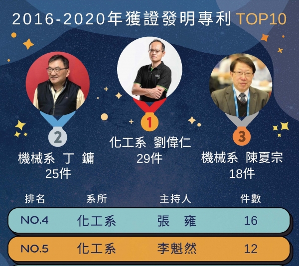 2016-2020年獲證發明專利榮譽