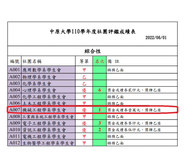 110學年度社團評鑑 系學會獲獎