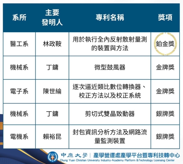 恭賀 ! 丁鏞老師 獲獎