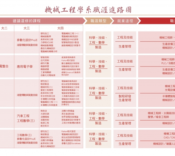 中原機械 職涯進路圖