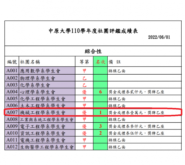 110學年度社團評鑑 系學會獲獎