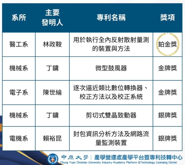 恭賀 ! 丁鏞老師 獲獎